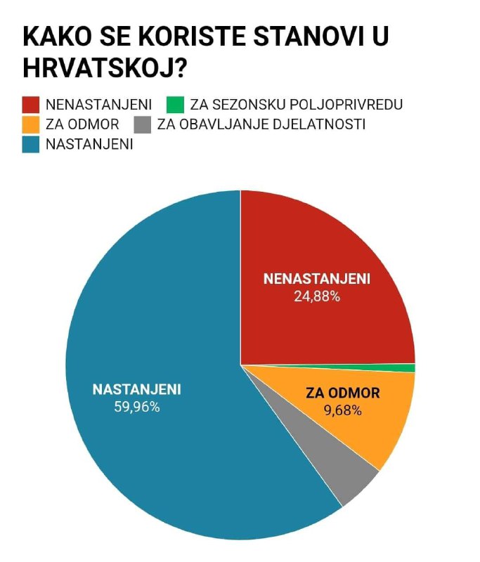 Udio stanova koji se upotrebljavaju za …