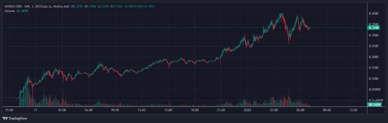 **$KEKIUS*******✅**********🔹*******1339x Unstoppable here, Smashed 401M ATH, …