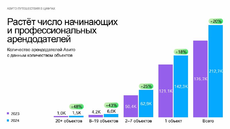 **Компания Авито подвела итоги 2024 года …