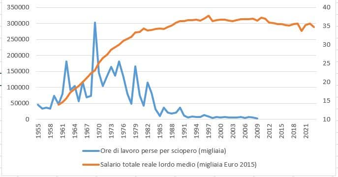 IL SALARIO DIPENDE DAL CONFLITTO SINDACALE. …