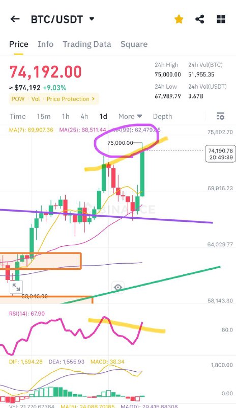 1일봉으로 비트코인은 신고점 달성 후 $75000.00 …