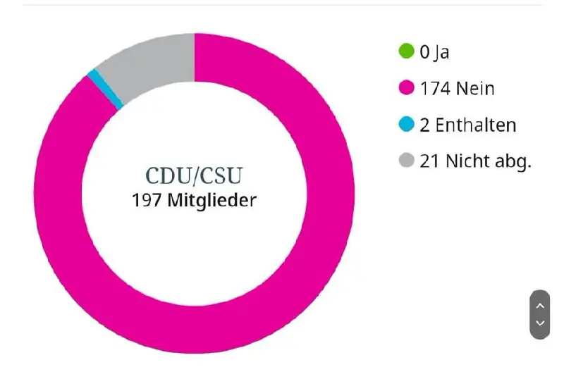 Spätestens jetzt sollten auch die Unbelehrbarsten bemerken, dass es mit der Union genauso katastrophal weitergehen wird, wie mit d. Ampel