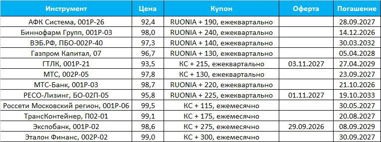 Облигации: Обвал в флоатерах [#подборка](?q=%23%D0%BF%D0%BE%D0%B4%D0%B1%D0%BE%D1%80%D0%BA%D0%B0) [#полезно](?q=%23%D0%BF%D0%BE%D0%BB%D0%B5%D0%B7%D0%BD%D0%BE)