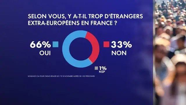 **Sondaż: 66% Francuzów uważa, że we …