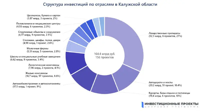 **Анализ Калужской области, составленный на основе …