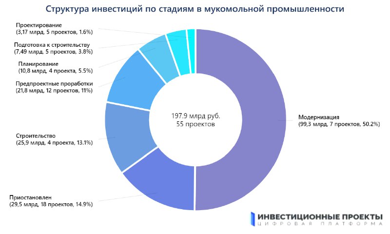 **Анализ мукомольной промышленности, составленный на основе …