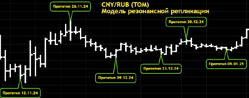 Predictor (Биржевые прогнозы)