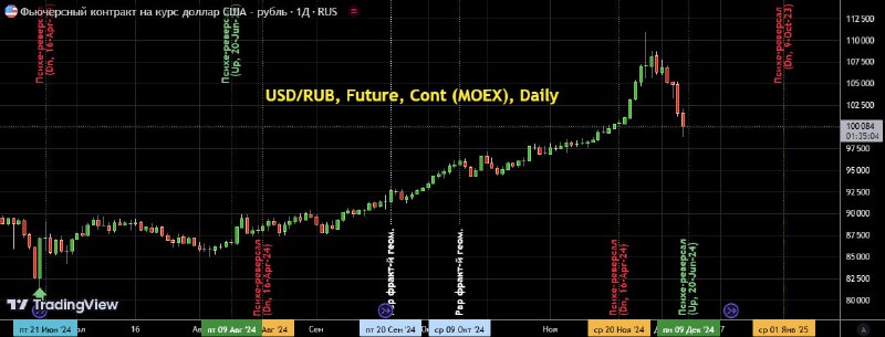 USD/RUB, Future (Cont), Daily