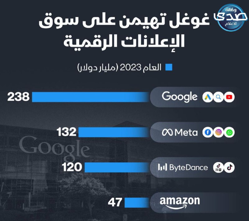 تهيمن غوغل على سوق الإعلانات الرقمية …