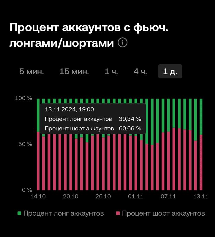 Одна из причин роста BTC - …