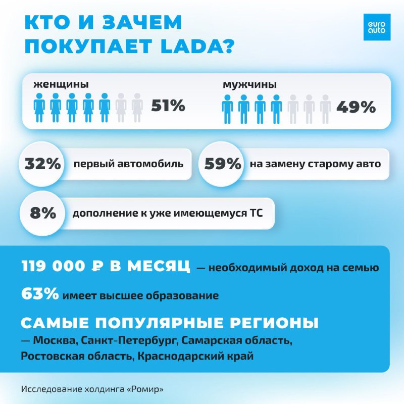 ***⏺***Новую статистику про покупателей Лады подвезли! …