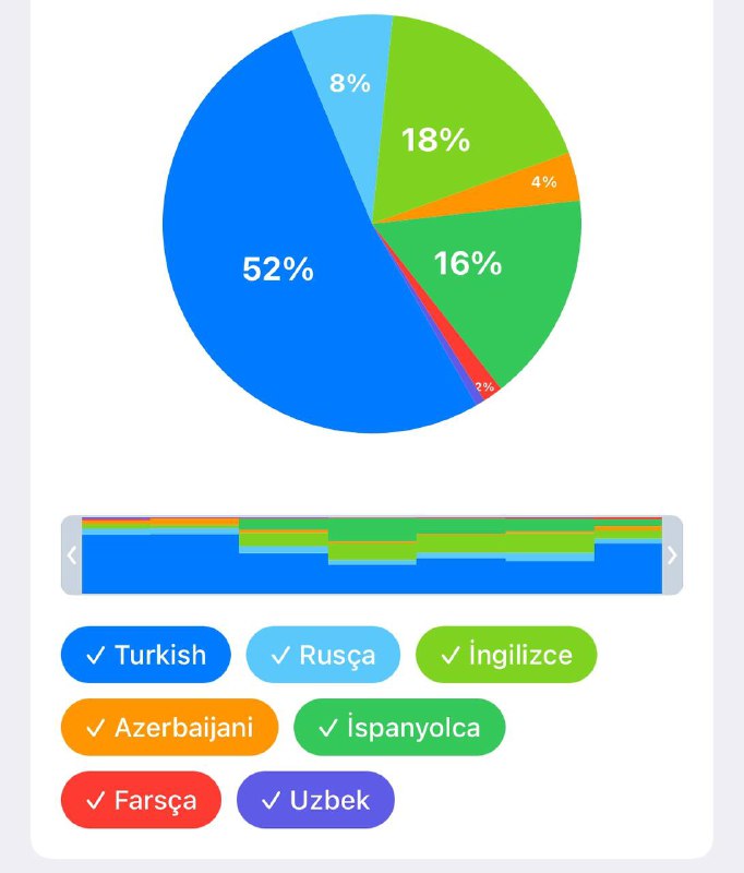 Telegramı hansı dildə işlədirsən? ***📊***