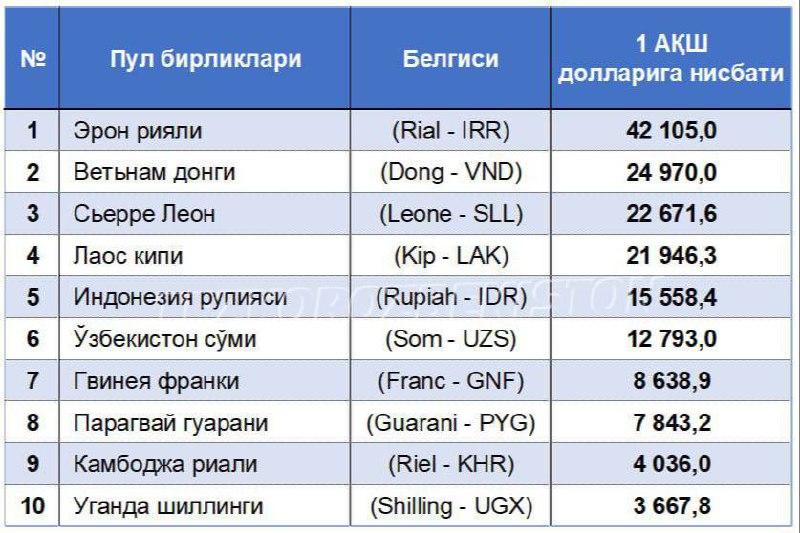 *****❗️***Бугунги кунда дунёнинг энг қадрсиз валюталари …