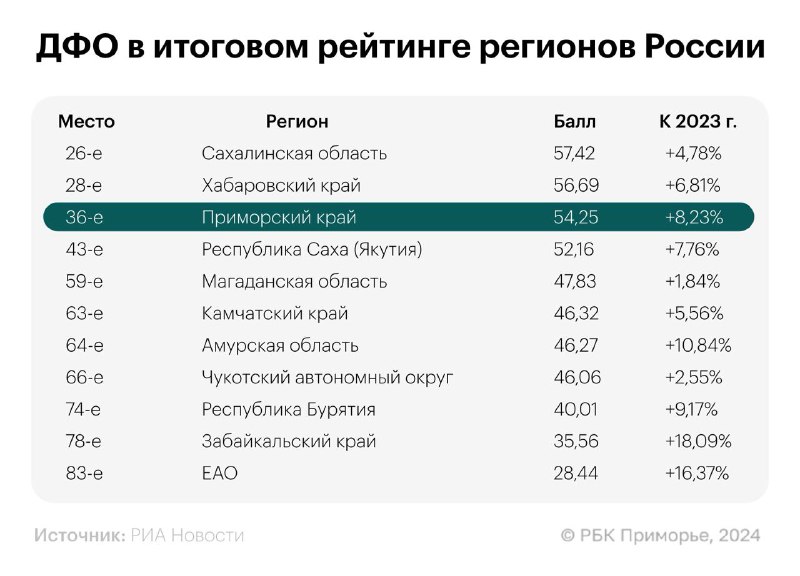 ***🥳*** **Приморье третий год отстает от …