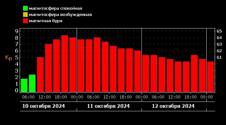 *****🥲*** Сильные магнитные бури ожидаются в …