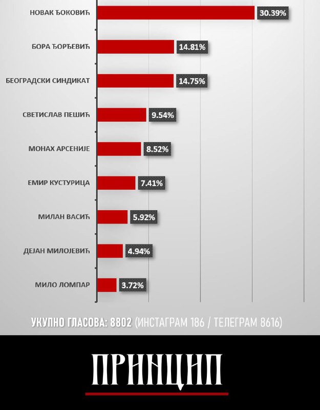 ***?️*** **Пресек првог круга гласања за …