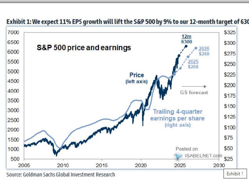 Пошли обновление прогнозов по SP500. GS …