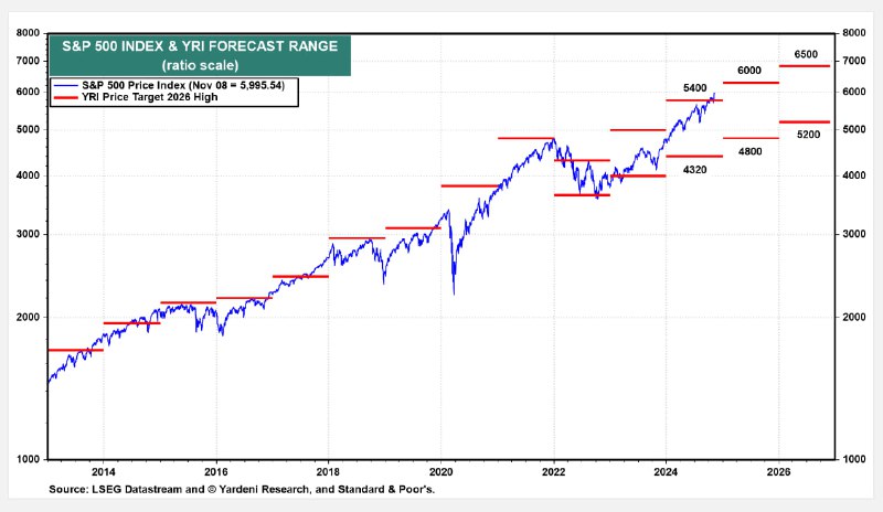 На этой неделе SP500 выполнил план …