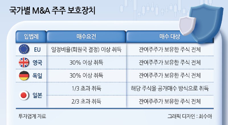 정부는 인수자가 상장사 지분 25% 이상을 …