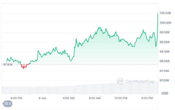 ***🔥*** **BTC &gt; $100 000**