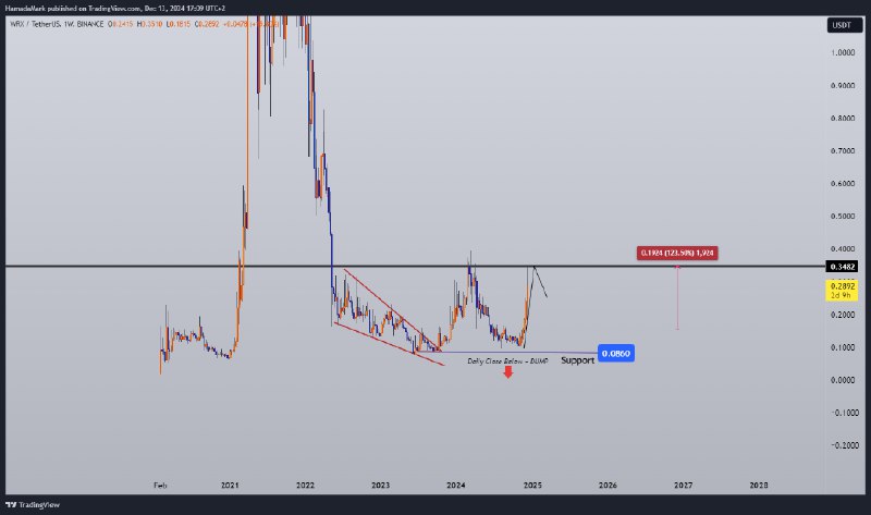 #WRXUSDT (Watchlist) https://www.tradingview.com/x/3QpN2Gb5/ we ask Allah …