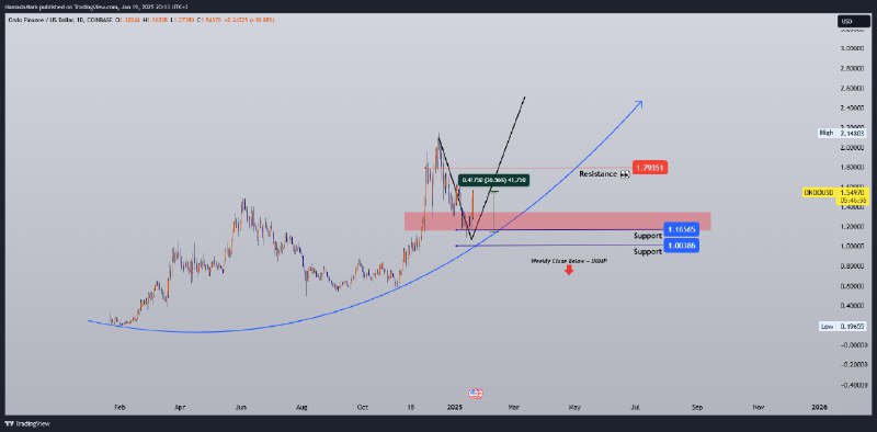 #ONDOUSDT update eyes on it! https://www.tradingview.com/x/yWSObguH/ …