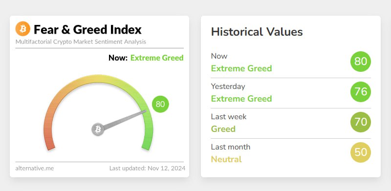 **Crypto Fear &amp; Greed Index: 80**.