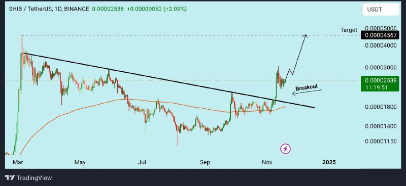 [#**SHIB**](?q=%23SHIB)**/USDT analysis :**