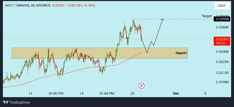 [#**ACH**](?q=%23ACH)**/USDT analysis :**