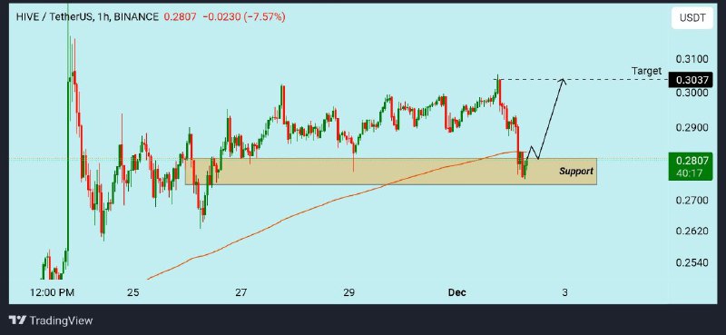 [#**HIVE**](?q=%23HIVE)**/USDT analysis :**