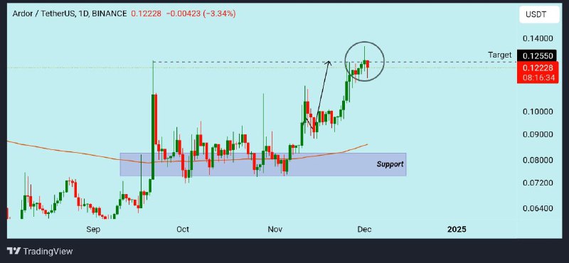 [#ARDR](?q=%23ARDR) target hit ***✅***