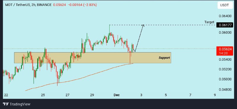 [#**MDT**](?q=%23MDT)**/USDT analysis :**