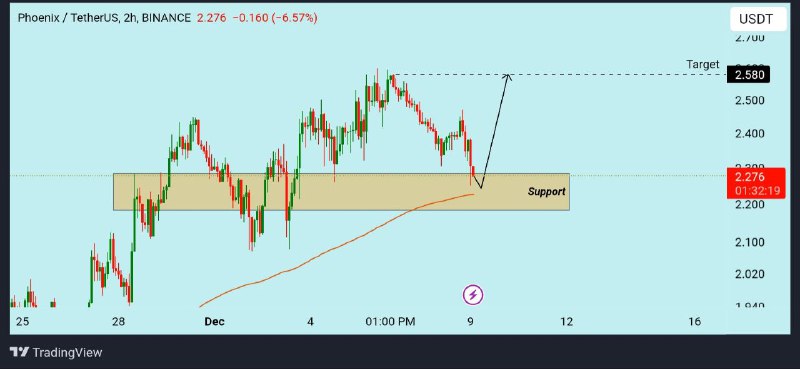 [#**PHB**](?q=%23PHB)**/USDT analysis :**