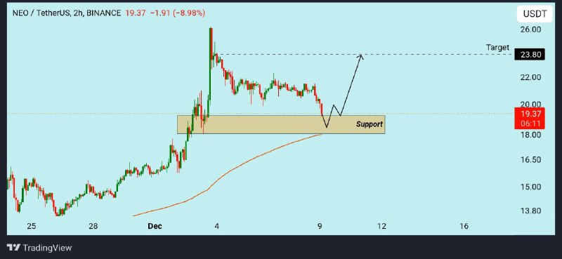 [#**NEO**](?q=%23NEO)**/USDT analysis :**