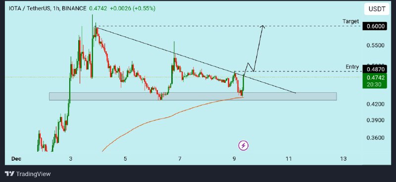 [#**IOTA**](?q=%23IOTA)**/USDT analysis :**