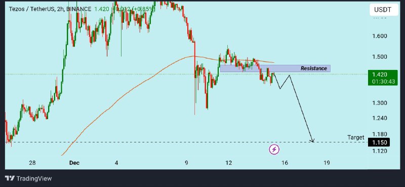 [#**XTZ**](?q=%23XTZ)**/USDT analysis :**