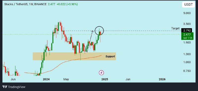 [#STX](?q=%23STX) target hit ***✅***