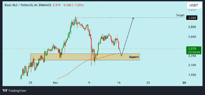 [#RLC](?q=%23RLC)**/USDT analysis :**