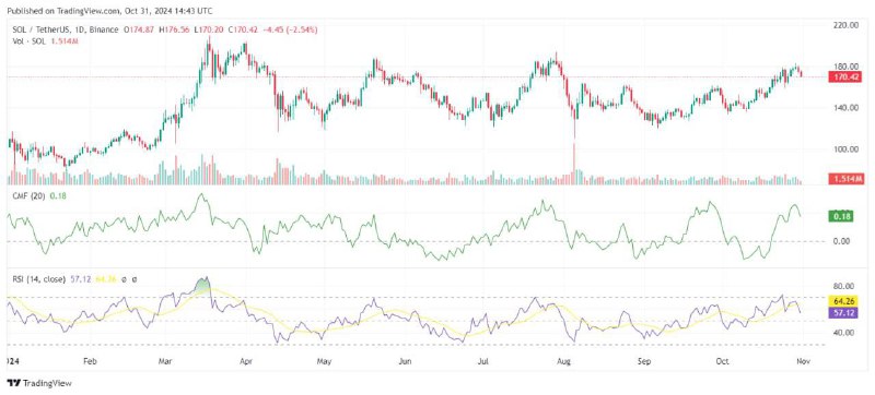 **Solana стремится к $200, но сталкивается …