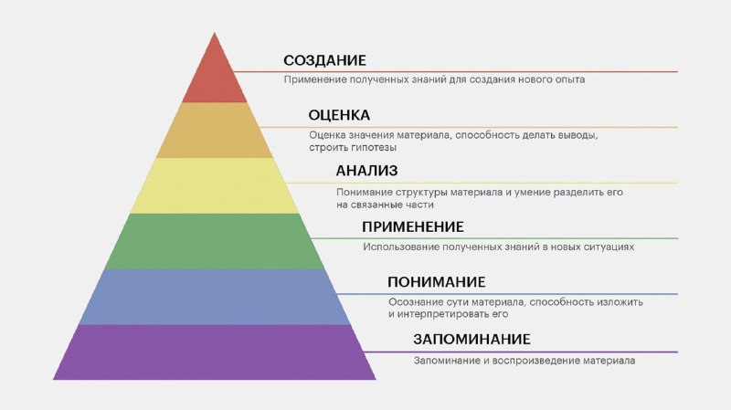 ***📍*****Pro. Таксономию Блума\Blooms Taxonomy**