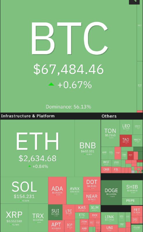 Биткоин торгуется в районе $67 500, …