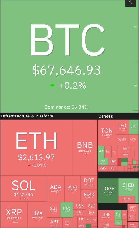 Биткоин продолжает стоять на месте, альты …