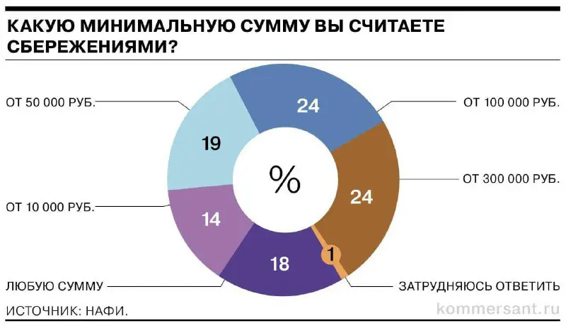 **18% россиян считают сбережениями любую сумму. …