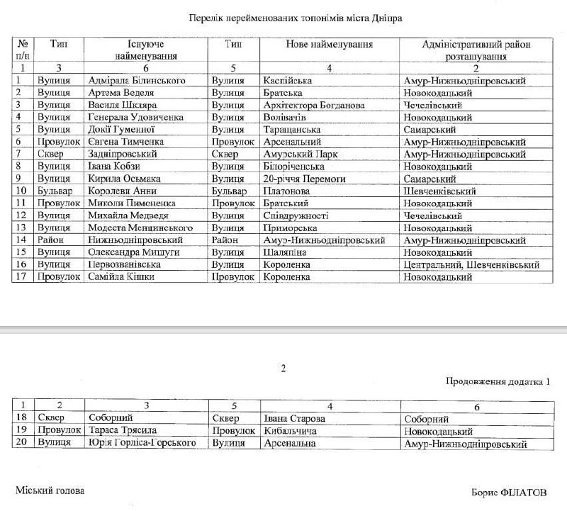 **У Дніпрі повернули старі назви 20 …