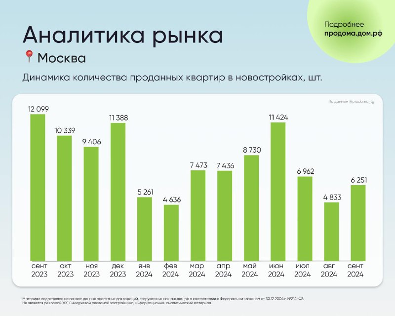 Публикуем **динамику** **количества проданных квартир** в …