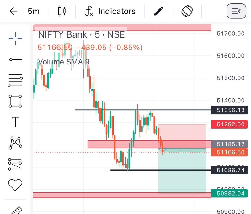 banknifty current chart 1st tgt for …