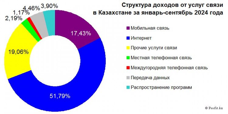 Доходы от услуг связи в Казахстане …