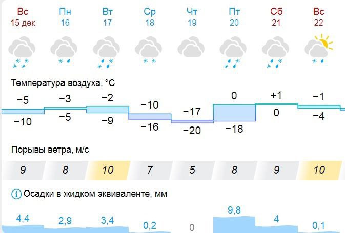 Погода на предстоящую неделю