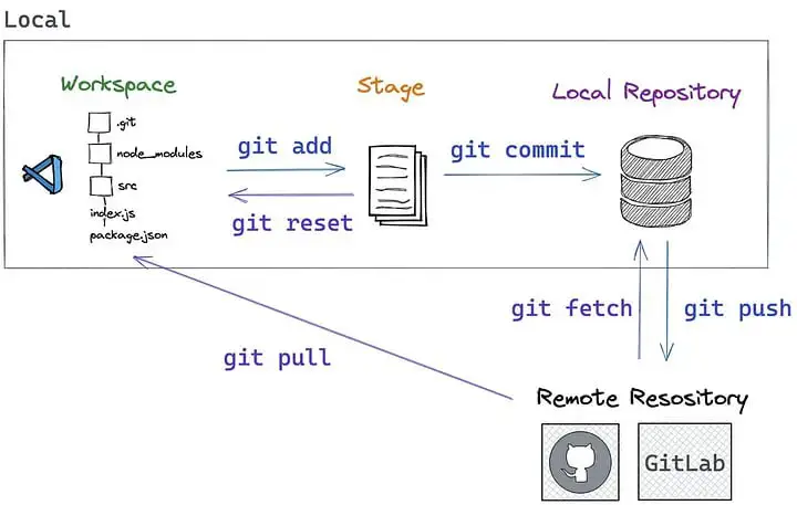 **The****guide to Git I never had** ***🎯***