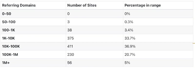 **96% сайтів у топ-10 Google мають …